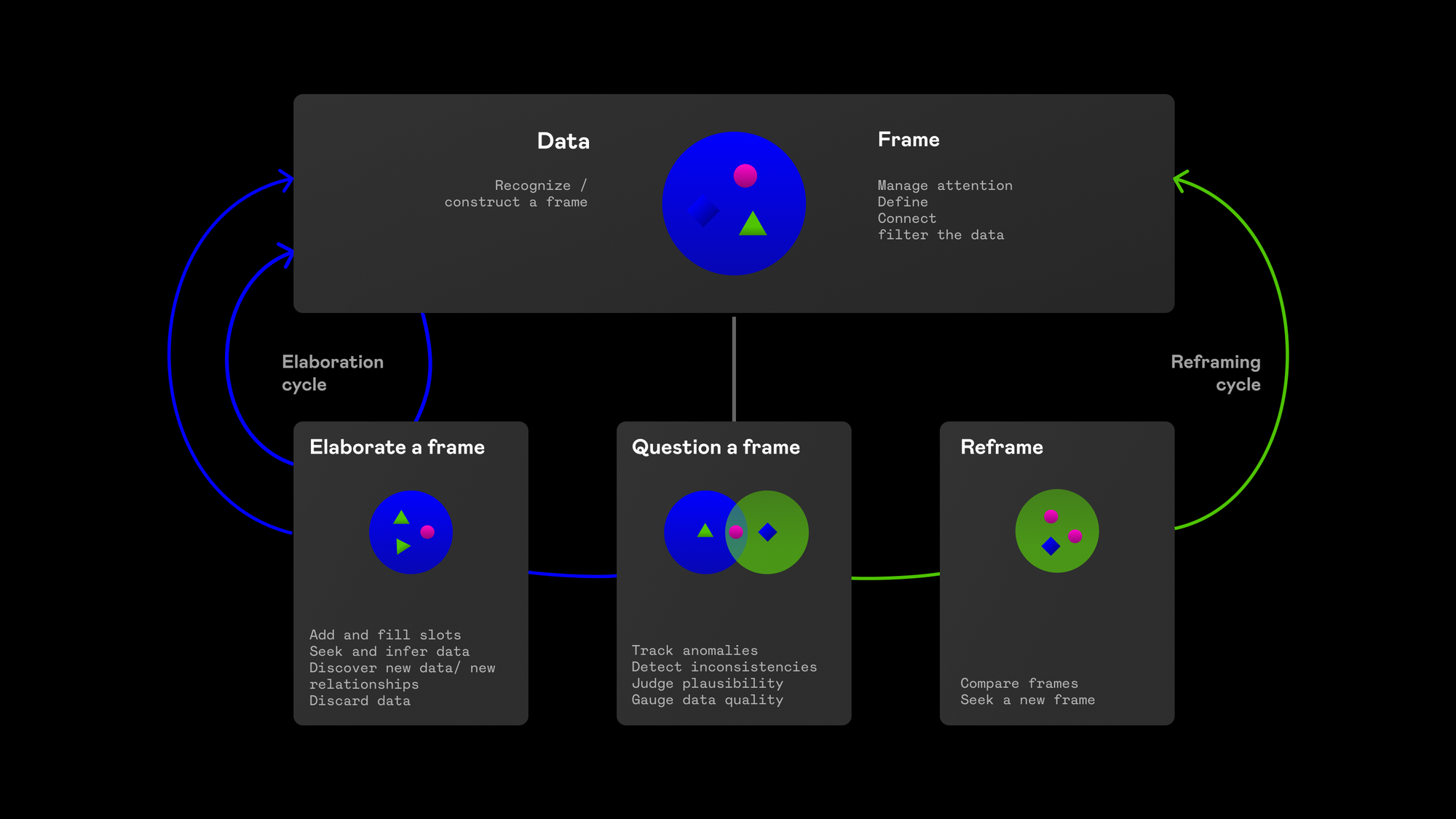 Data/Frame