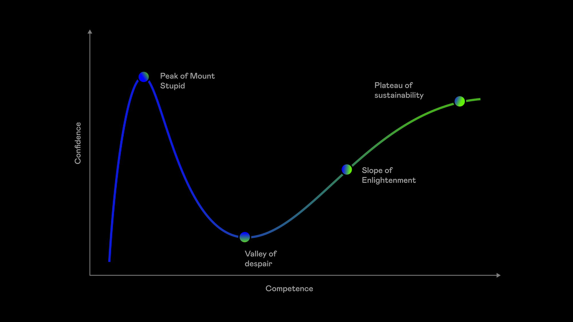 Dunning-Kruger effect