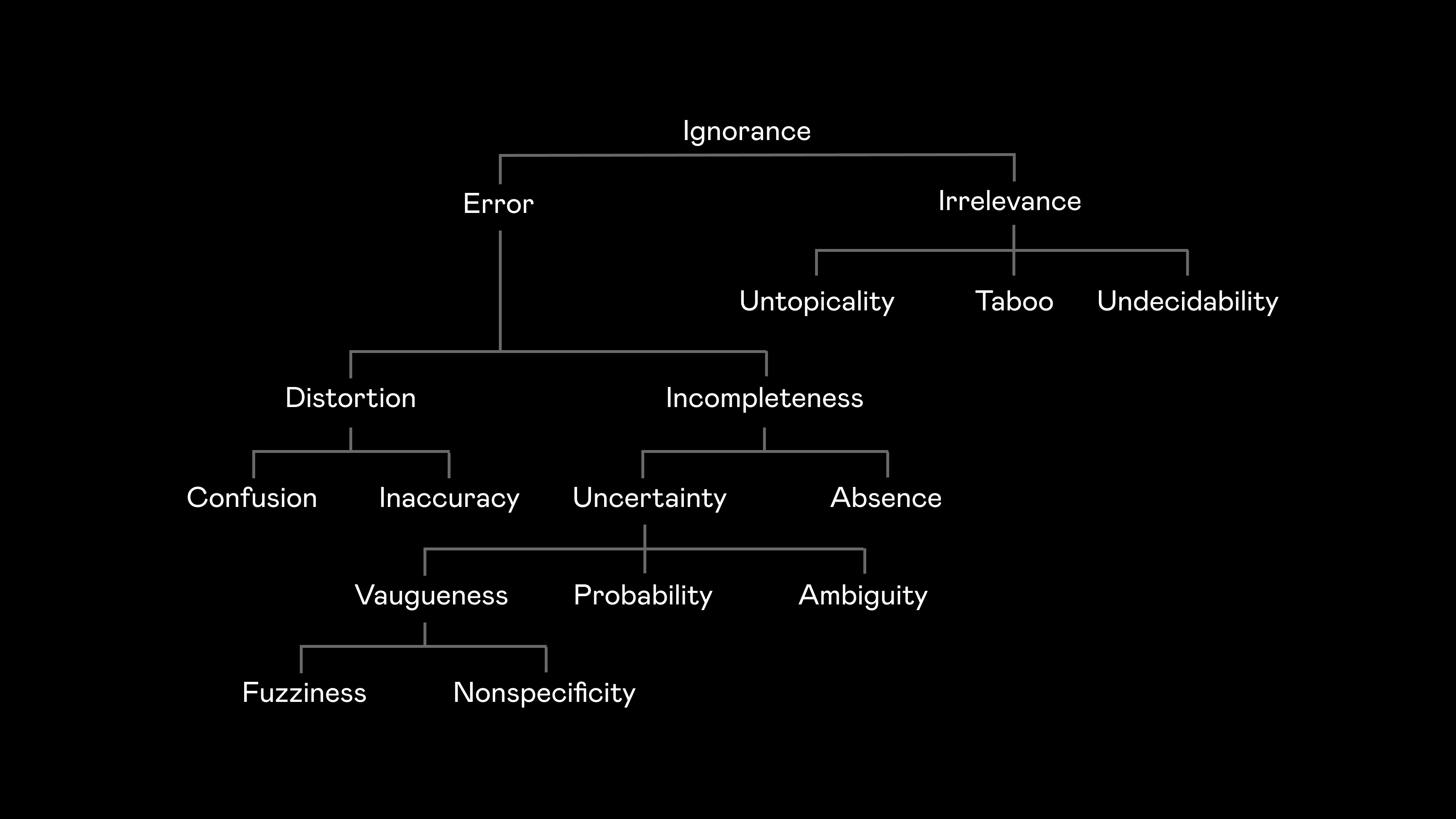 Taxonomy of Ignorance