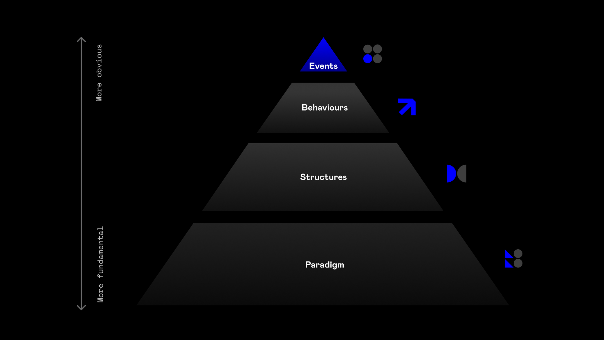 Levels of understating