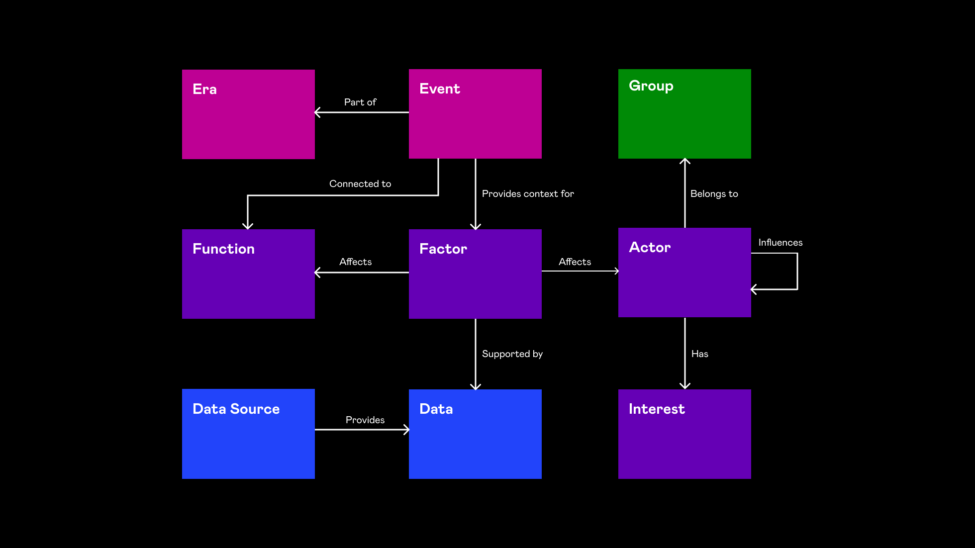 Object-Oriented Ontologies