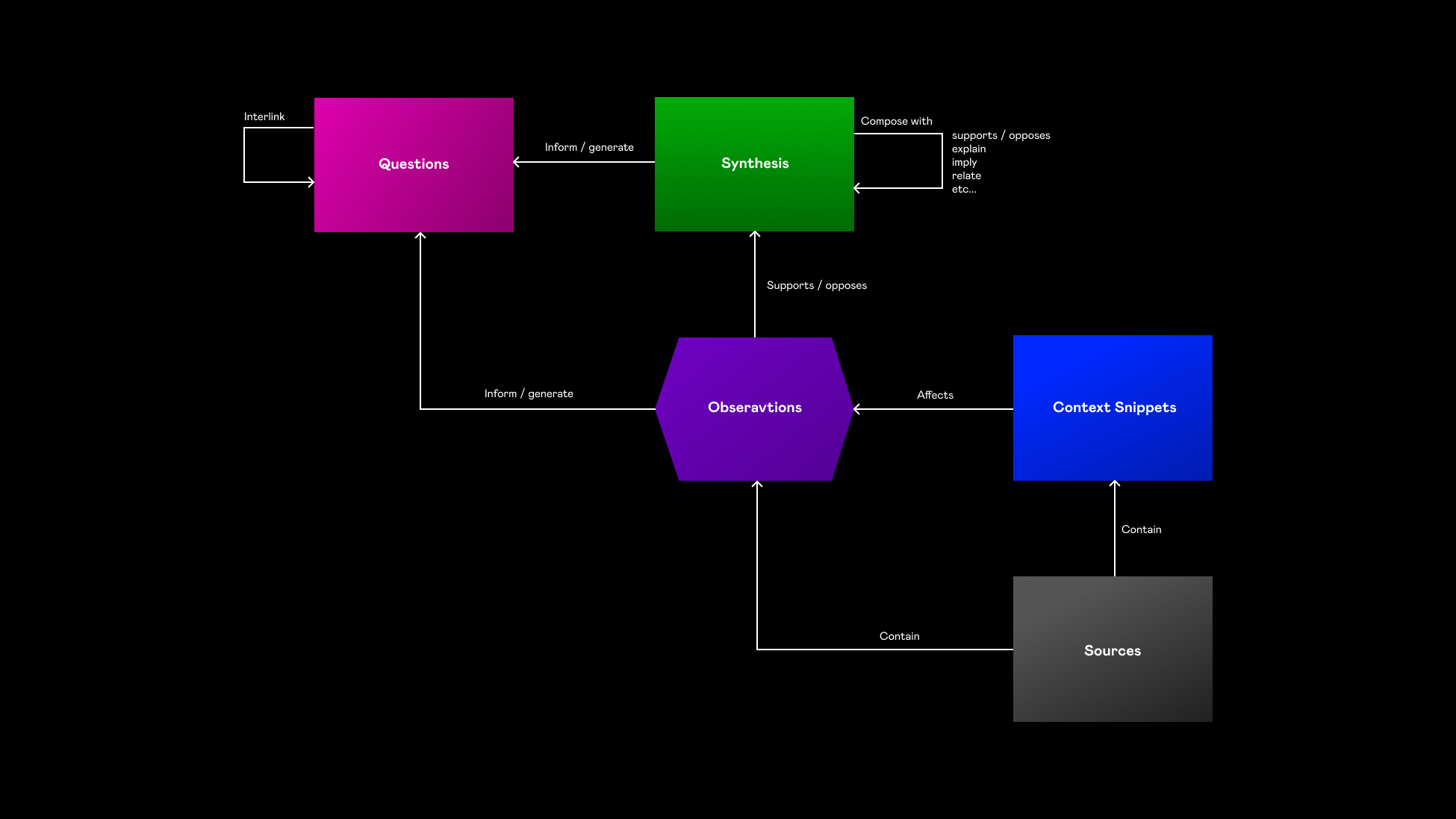 Knowledge Synthesis